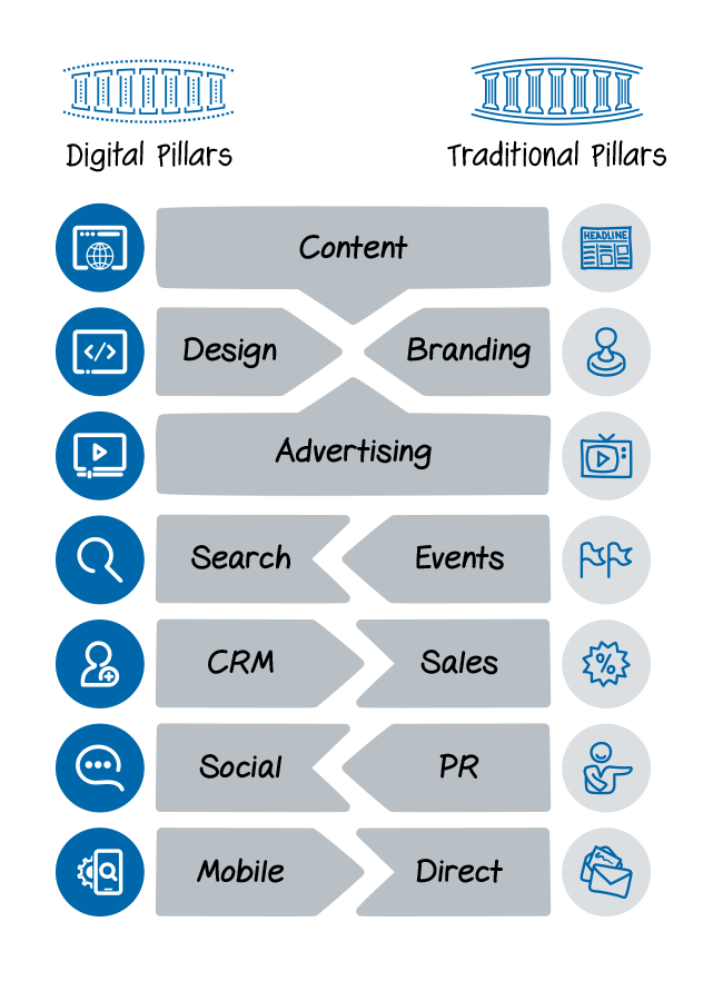 Which of the Following is Not One of the Seven Pillars of Marketing?  